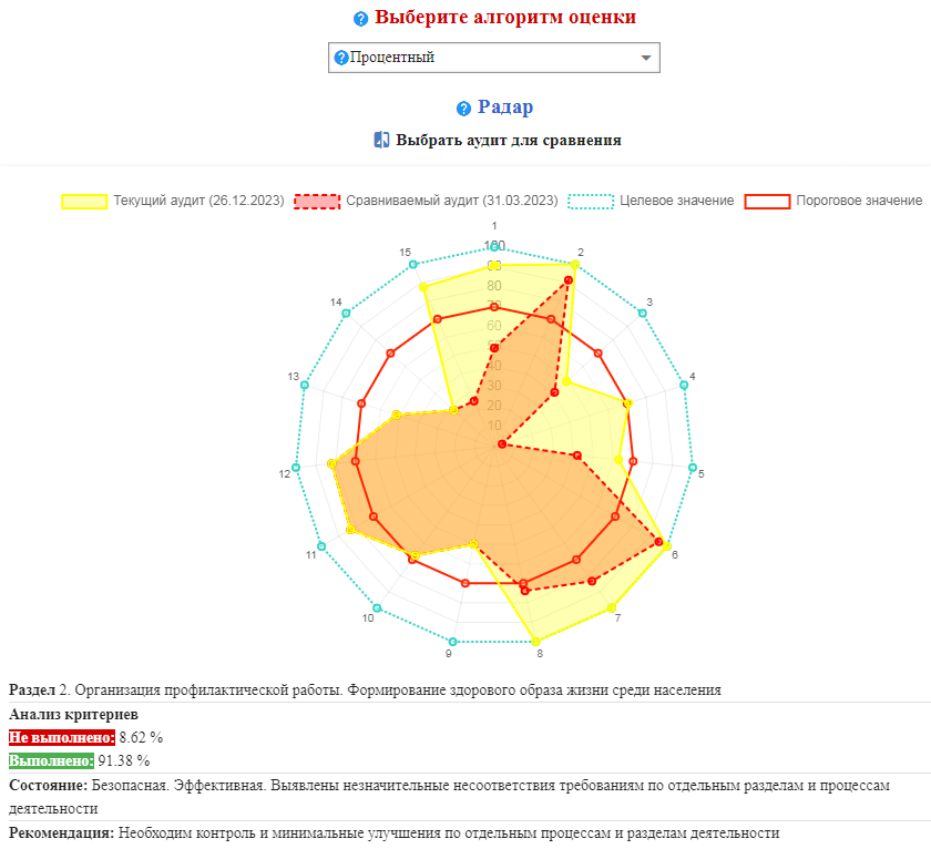 Пример интерфейса программы «МКТ-Web Внутренний контроль качества и безопасности медицинской деятельности» - раздел диаграмма Радар из вкладки Анализ аудита