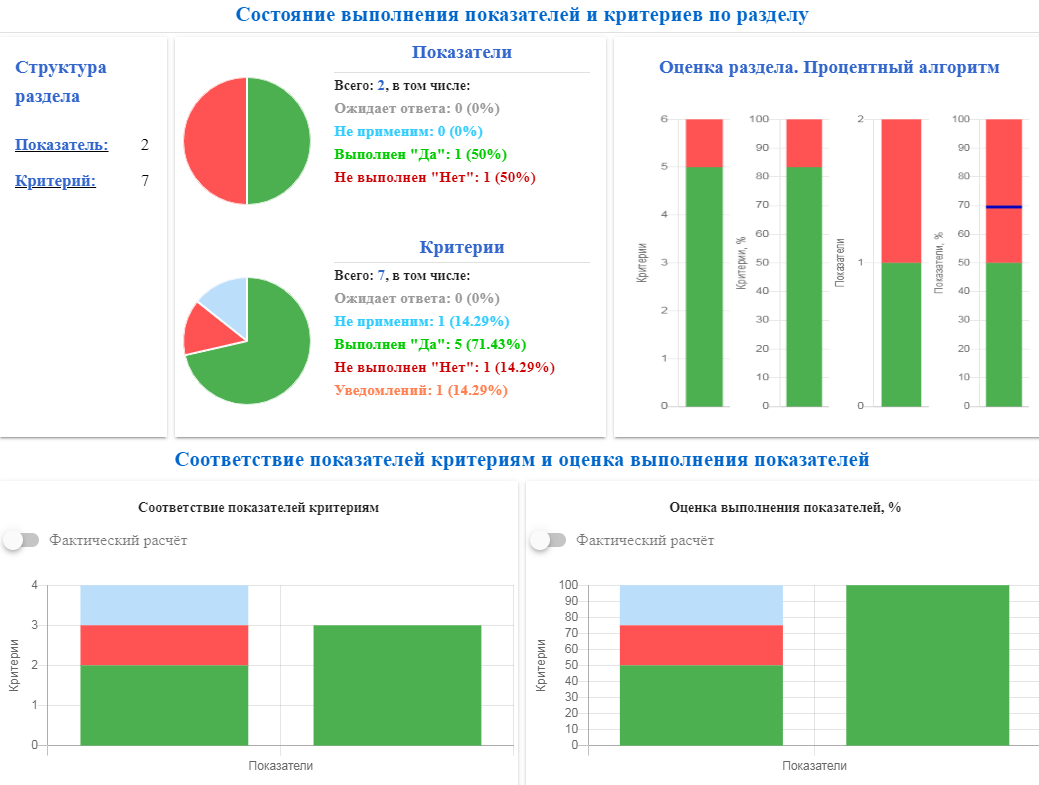 Пример интерфейса программы «МКТ-Web Внутренний контроль качества и безопасности медицинской деятельности» - диаграммы Состояния выполнения показателей и критериев по разделу